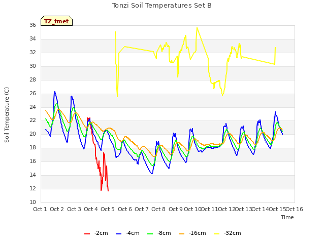 plot of Tonzi Soil Temperatures Set B