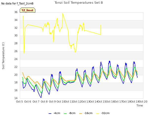 plot of Tonzi Soil Temperatures Set B