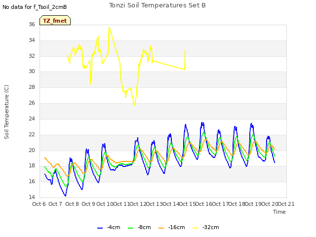 plot of Tonzi Soil Temperatures Set B