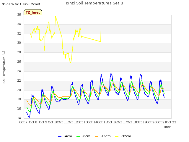 plot of Tonzi Soil Temperatures Set B