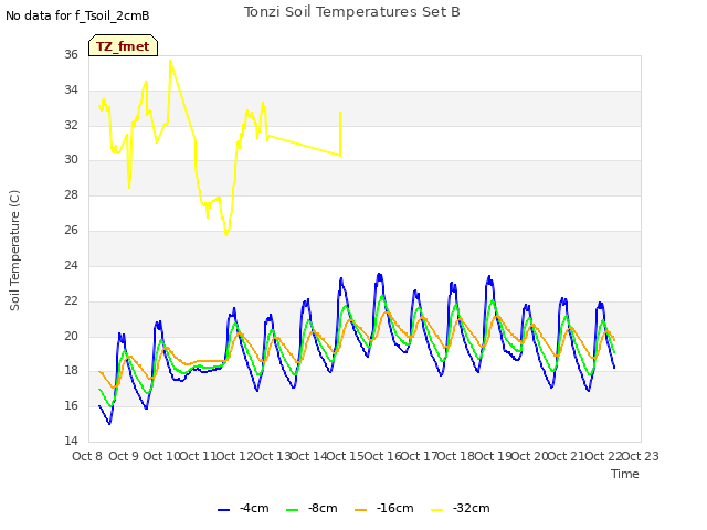 plot of Tonzi Soil Temperatures Set B