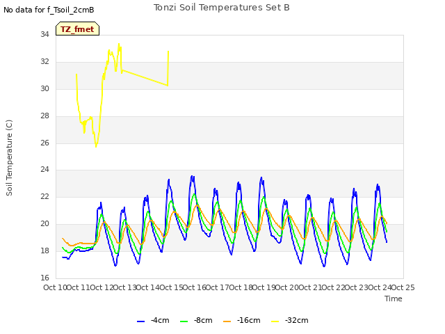 plot of Tonzi Soil Temperatures Set B