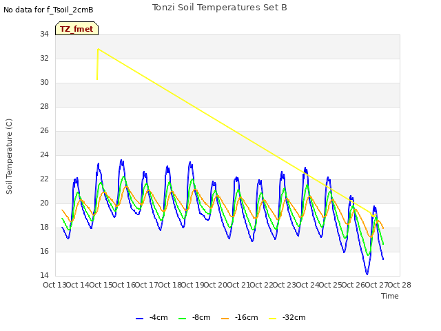 plot of Tonzi Soil Temperatures Set B