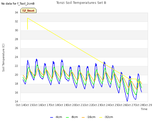 plot of Tonzi Soil Temperatures Set B