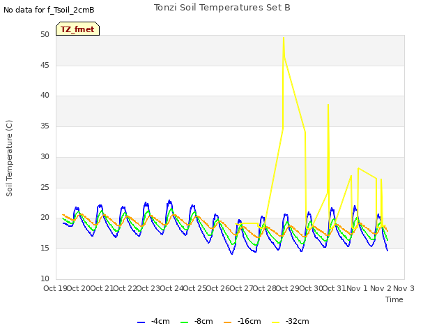 plot of Tonzi Soil Temperatures Set B