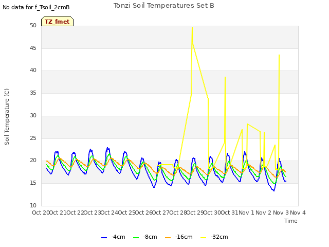 plot of Tonzi Soil Temperatures Set B