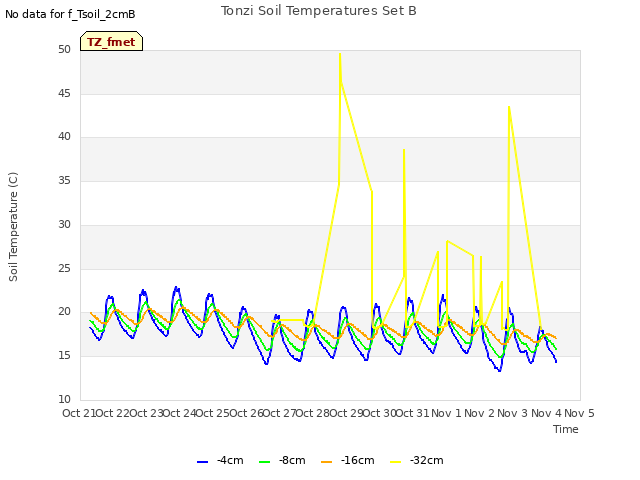 plot of Tonzi Soil Temperatures Set B