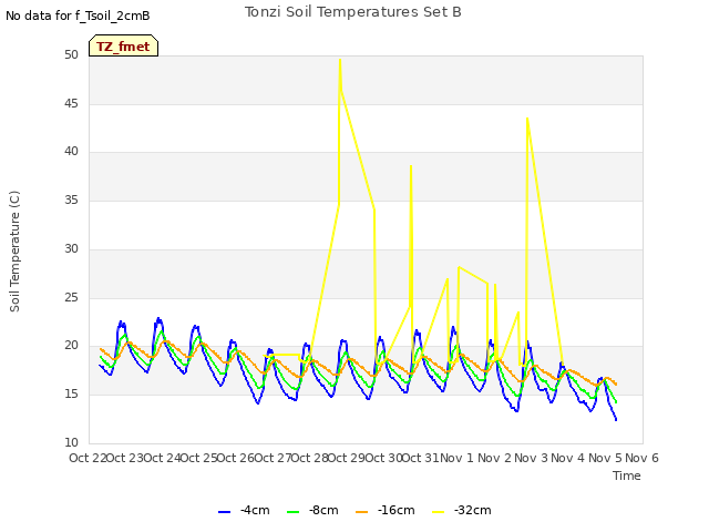 plot of Tonzi Soil Temperatures Set B