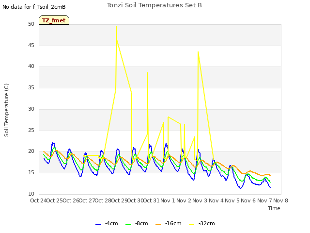 plot of Tonzi Soil Temperatures Set B