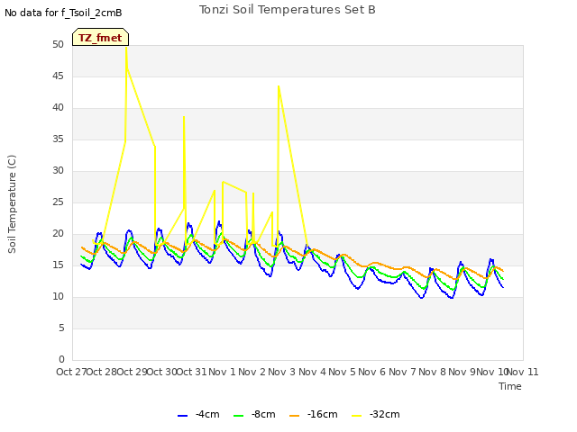 plot of Tonzi Soil Temperatures Set B