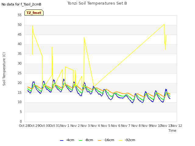 plot of Tonzi Soil Temperatures Set B