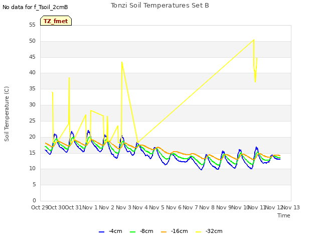 plot of Tonzi Soil Temperatures Set B