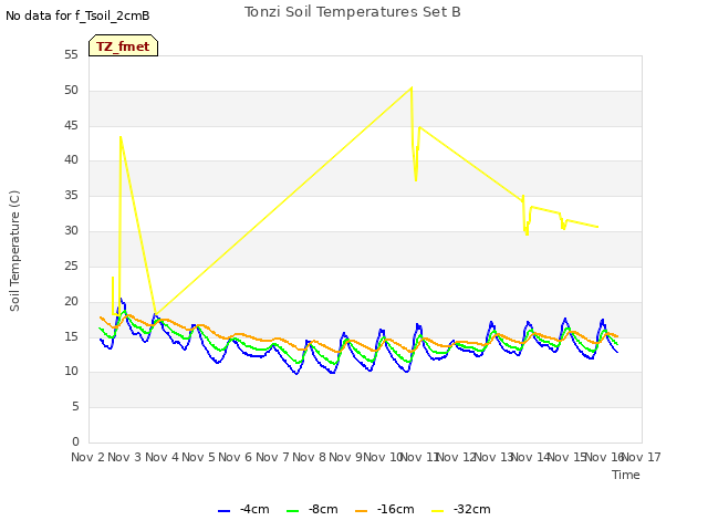 plot of Tonzi Soil Temperatures Set B