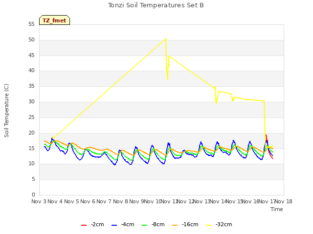 plot of Tonzi Soil Temperatures Set B