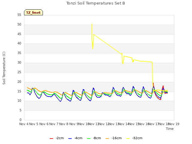 plot of Tonzi Soil Temperatures Set B