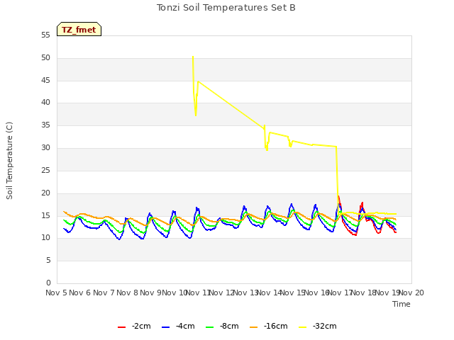 plot of Tonzi Soil Temperatures Set B