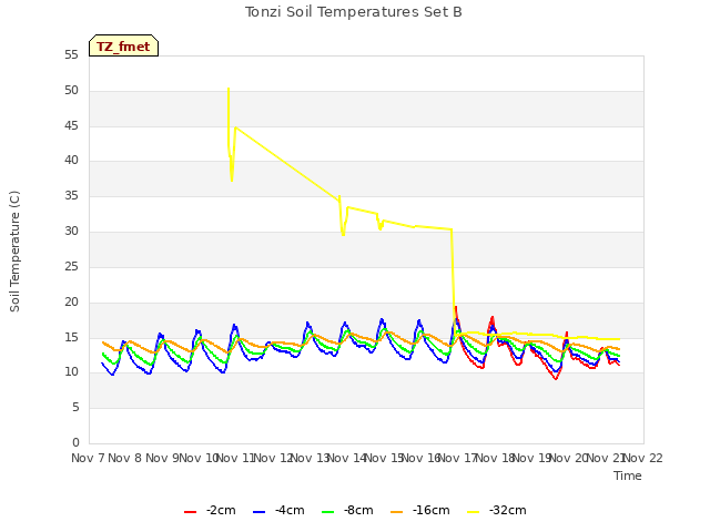 plot of Tonzi Soil Temperatures Set B