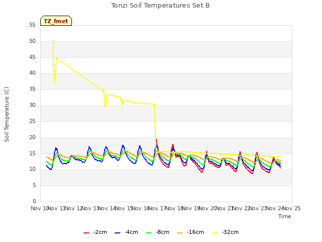 plot of Tonzi Soil Temperatures Set B