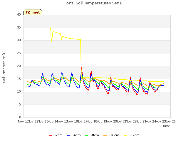 plot of Tonzi Soil Temperatures Set B