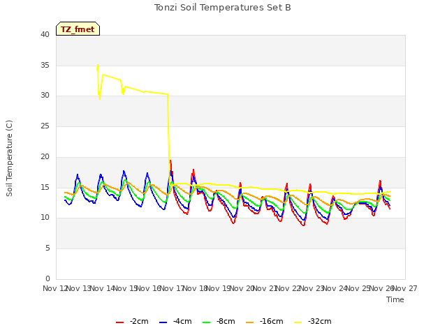 plot of Tonzi Soil Temperatures Set B