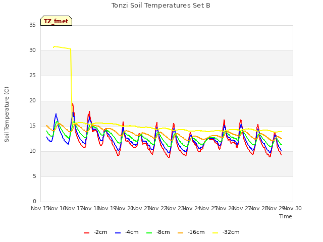 plot of Tonzi Soil Temperatures Set B