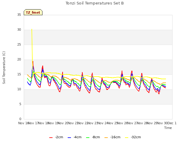 plot of Tonzi Soil Temperatures Set B