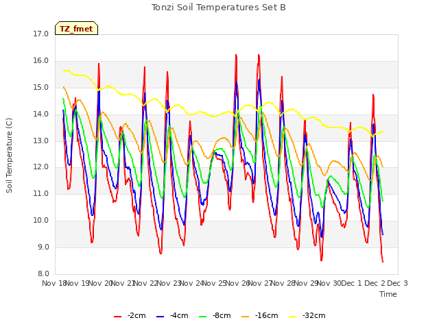 plot of Tonzi Soil Temperatures Set B