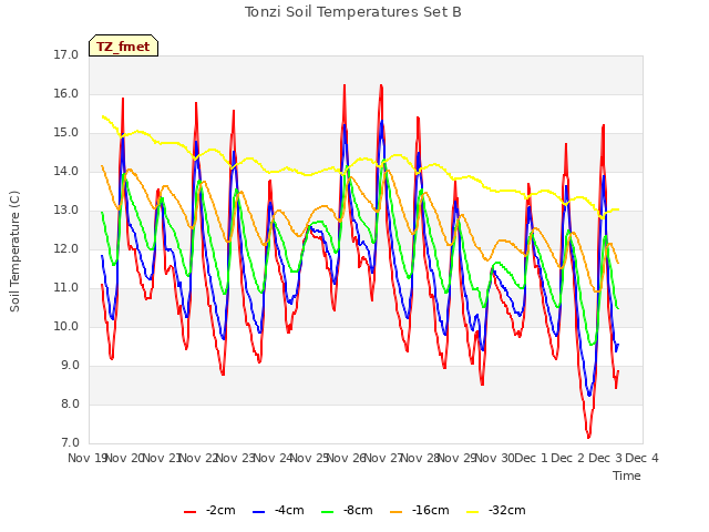 plot of Tonzi Soil Temperatures Set B