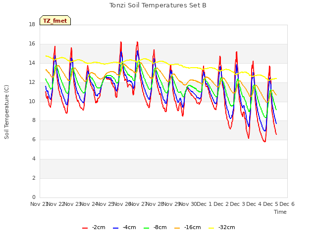 plot of Tonzi Soil Temperatures Set B