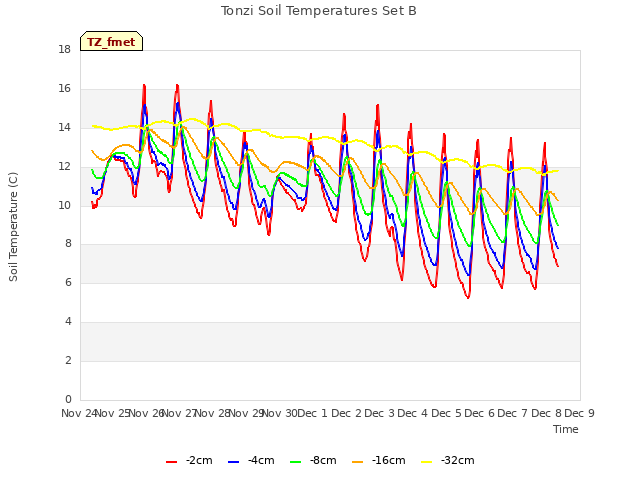 plot of Tonzi Soil Temperatures Set B