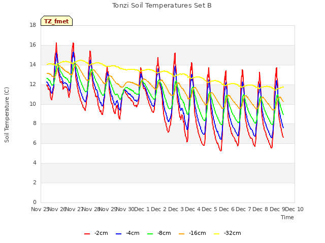 plot of Tonzi Soil Temperatures Set B