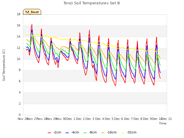 plot of Tonzi Soil Temperatures Set B