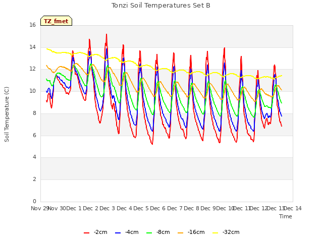 plot of Tonzi Soil Temperatures Set B