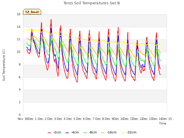 plot of Tonzi Soil Temperatures Set B