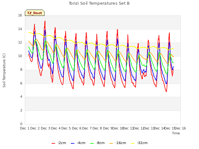 plot of Tonzi Soil Temperatures Set B