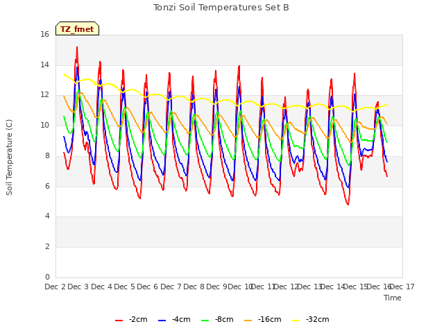 plot of Tonzi Soil Temperatures Set B