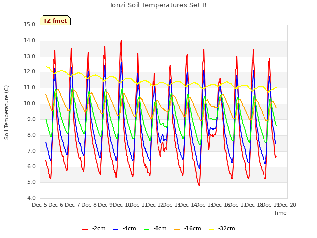 plot of Tonzi Soil Temperatures Set B