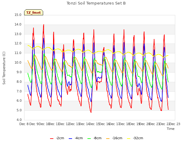 plot of Tonzi Soil Temperatures Set B