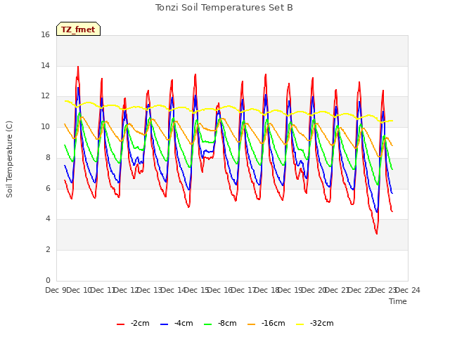 plot of Tonzi Soil Temperatures Set B