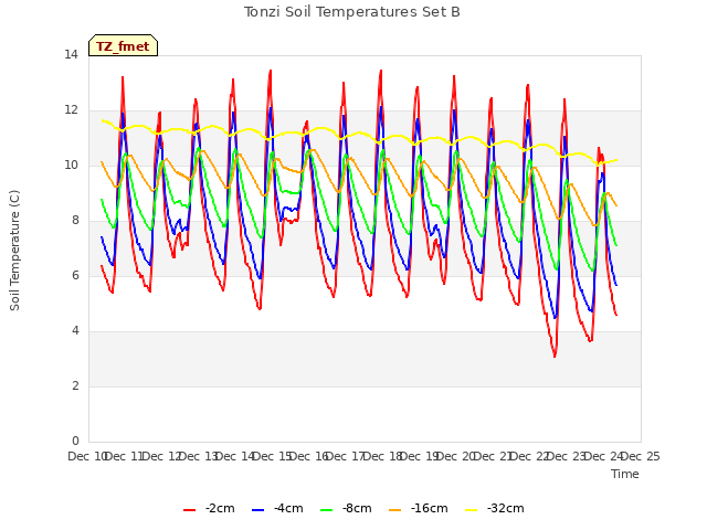 plot of Tonzi Soil Temperatures Set B