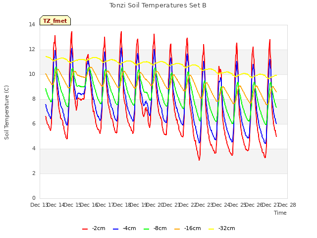 plot of Tonzi Soil Temperatures Set B