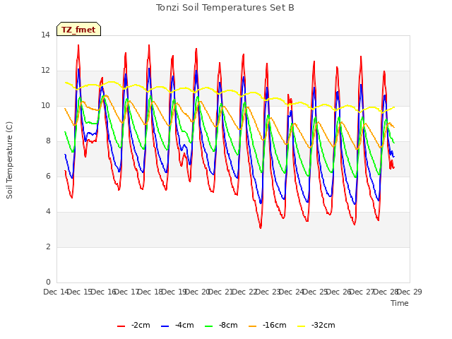 plot of Tonzi Soil Temperatures Set B