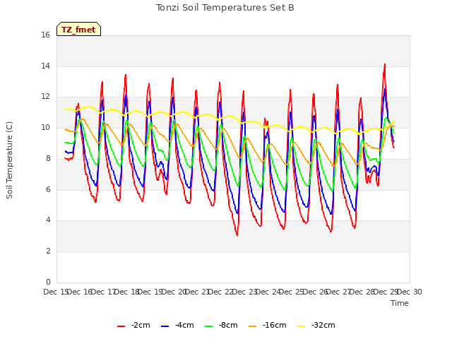 plot of Tonzi Soil Temperatures Set B