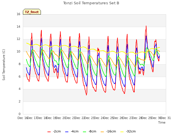 plot of Tonzi Soil Temperatures Set B