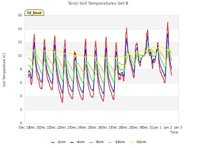 plot of Tonzi Soil Temperatures Set B