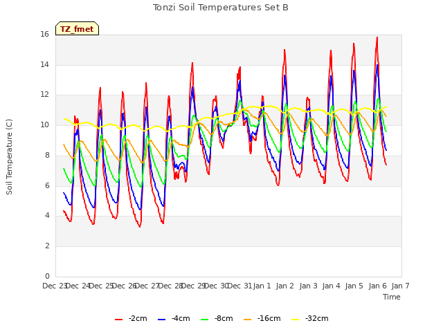 plot of Tonzi Soil Temperatures Set B