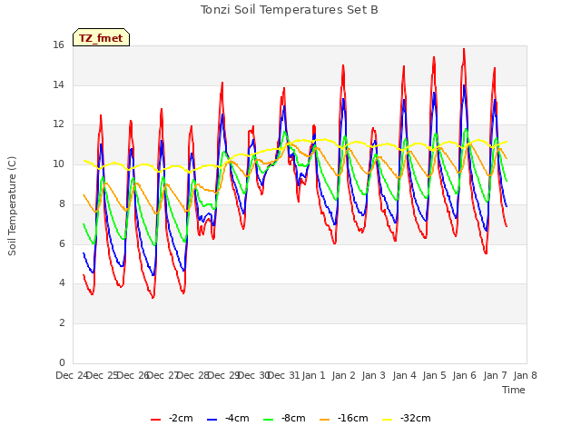 plot of Tonzi Soil Temperatures Set B