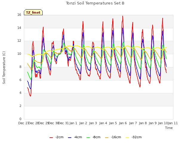 plot of Tonzi Soil Temperatures Set B