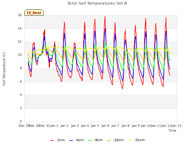 plot of Tonzi Soil Temperatures Set B