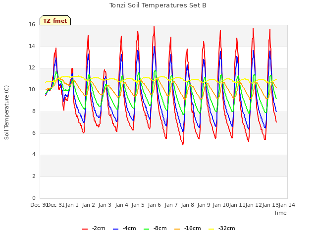 plot of Tonzi Soil Temperatures Set B